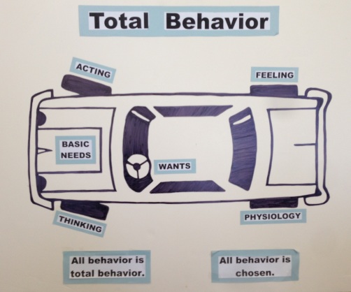 The tires on a car are used to represent the four parts of total behavior.